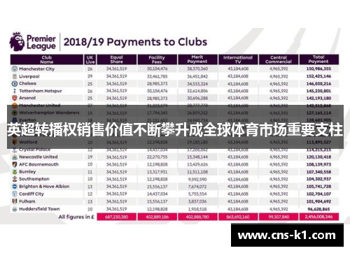 英超转播权销售价值不断攀升成全球体育市场重要支柱